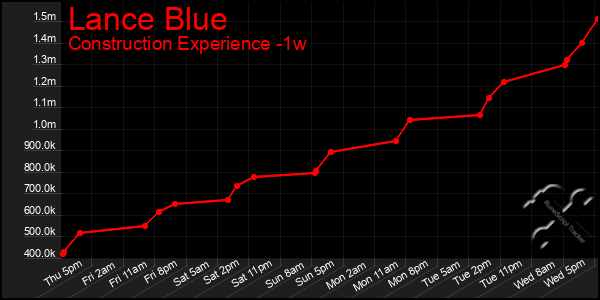 Last 7 Days Graph of Lance Blue