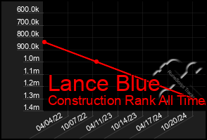 Total Graph of Lance Blue