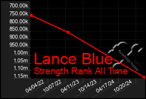 Total Graph of Lance Blue