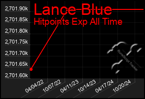 Total Graph of Lance Blue