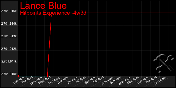 Last 31 Days Graph of Lance Blue