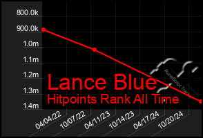 Total Graph of Lance Blue