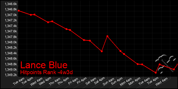 Last 31 Days Graph of Lance Blue