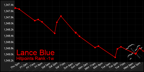 Last 7 Days Graph of Lance Blue