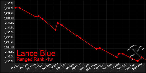 Last 7 Days Graph of Lance Blue