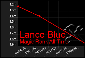 Total Graph of Lance Blue