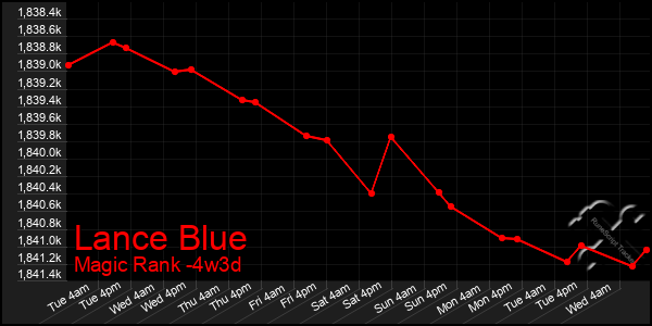 Last 31 Days Graph of Lance Blue