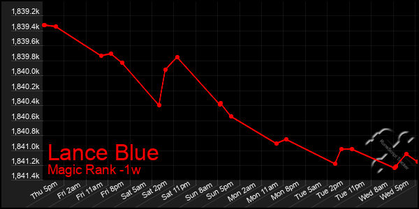 Last 7 Days Graph of Lance Blue