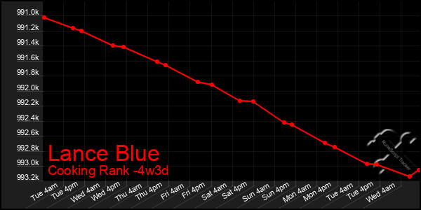 Last 31 Days Graph of Lance Blue