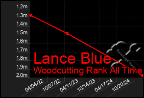 Total Graph of Lance Blue