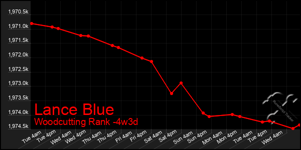 Last 31 Days Graph of Lance Blue