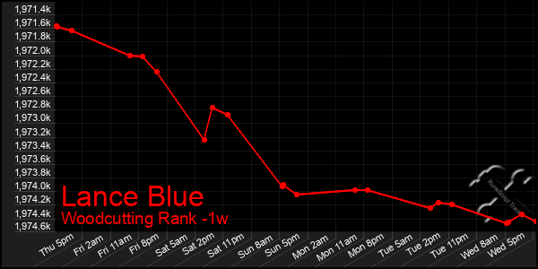 Last 7 Days Graph of Lance Blue