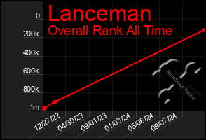 Total Graph of Lanceman