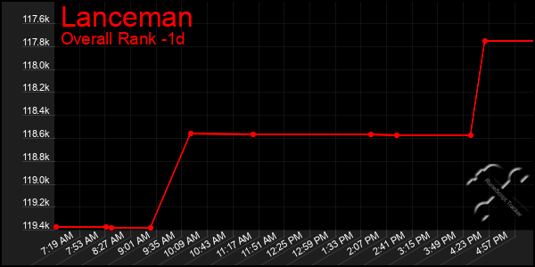 Last 24 Hours Graph of Lanceman