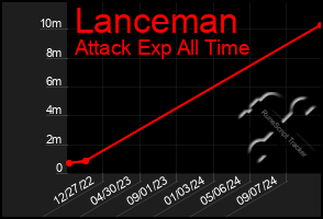 Total Graph of Lanceman