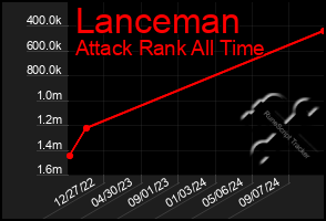 Total Graph of Lanceman