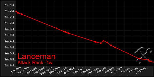 Last 7 Days Graph of Lanceman