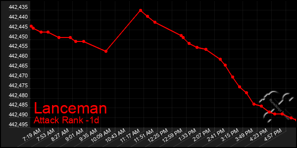 Last 24 Hours Graph of Lanceman