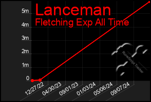 Total Graph of Lanceman