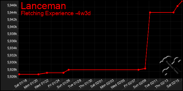 Last 31 Days Graph of Lanceman