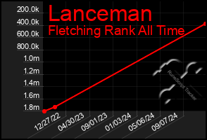 Total Graph of Lanceman