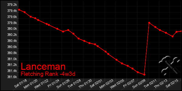 Last 31 Days Graph of Lanceman