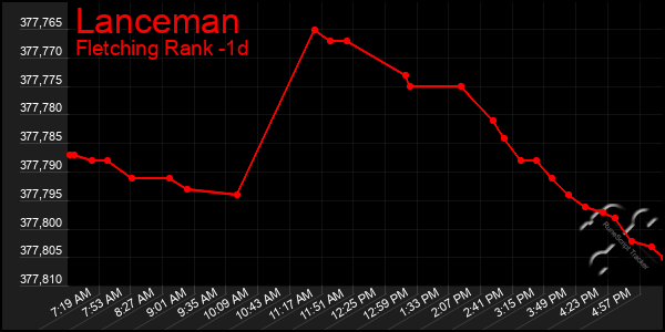 Last 24 Hours Graph of Lanceman