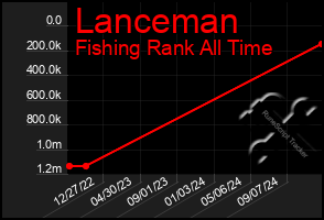 Total Graph of Lanceman