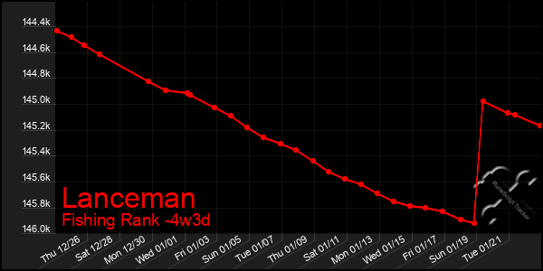 Last 31 Days Graph of Lanceman