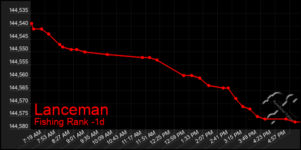 Last 24 Hours Graph of Lanceman