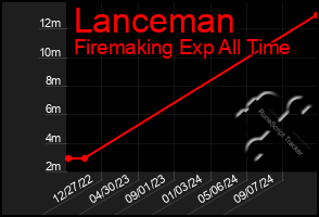 Total Graph of Lanceman