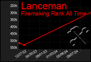 Total Graph of Lanceman