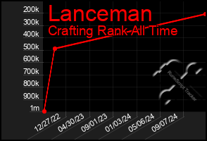 Total Graph of Lanceman