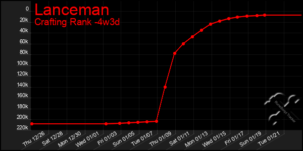 Last 31 Days Graph of Lanceman