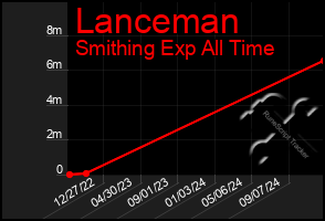 Total Graph of Lanceman