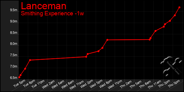 Last 7 Days Graph of Lanceman