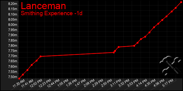 Last 24 Hours Graph of Lanceman