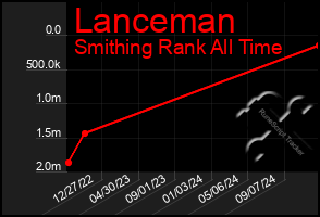 Total Graph of Lanceman