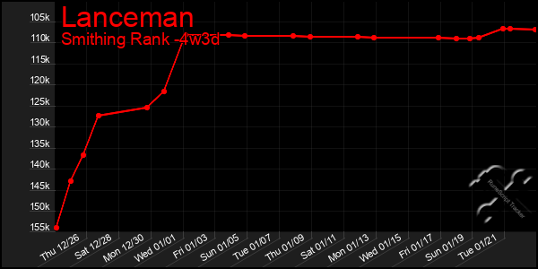 Last 31 Days Graph of Lanceman