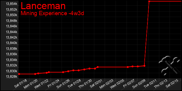 Last 31 Days Graph of Lanceman