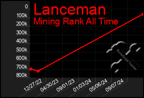 Total Graph of Lanceman