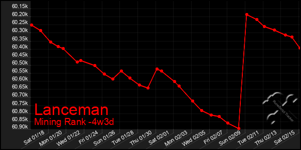 Last 31 Days Graph of Lanceman