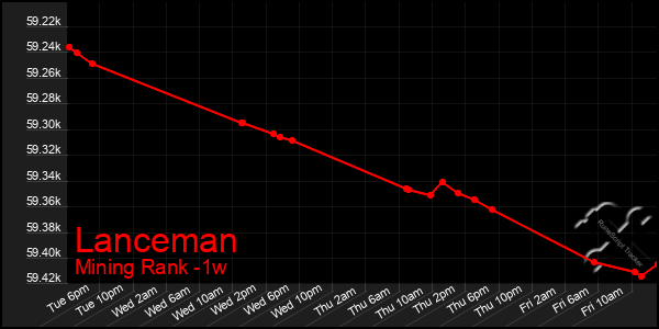 Last 7 Days Graph of Lanceman