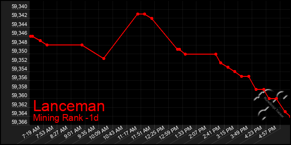 Last 24 Hours Graph of Lanceman