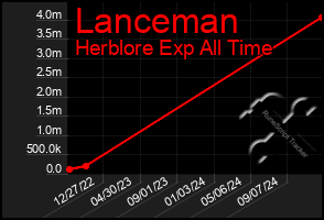 Total Graph of Lanceman