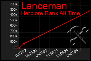 Total Graph of Lanceman