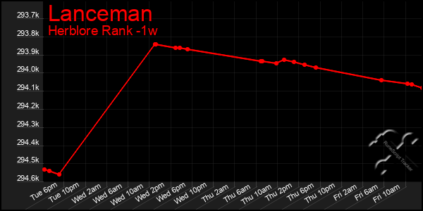 Last 7 Days Graph of Lanceman