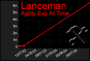 Total Graph of Lanceman