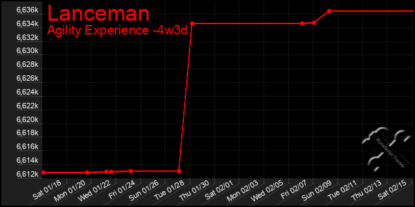 Last 31 Days Graph of Lanceman