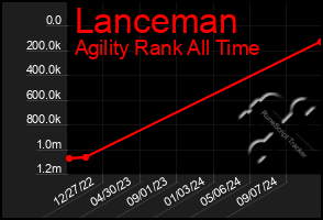 Total Graph of Lanceman